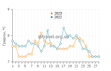 Температура воды в заливе Мутини в феврале