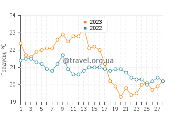 Температура воды в заливе Сан-Блас в феврале