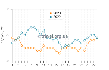 Температура воды в Жабоатан-дус-Гуарараписе в феврале