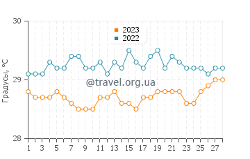 Температура воды в Жакуме в феврале