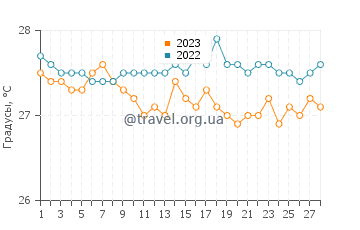 Температура воды в Жереми в феврале