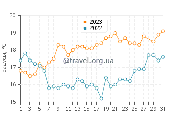 Температура воды в Агадире в марте