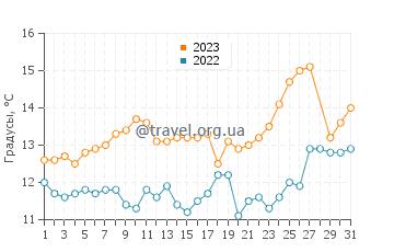 Температура воды в Агия Триаде в марте