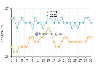 Температура воды в Агуадилья в марте