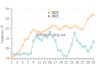 Температура воды в Аль Ахса в марте