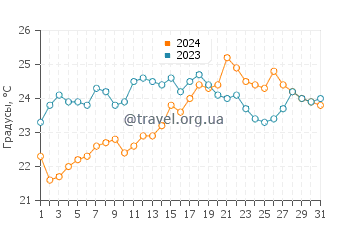 Температура воды в Аль Марджан в марте