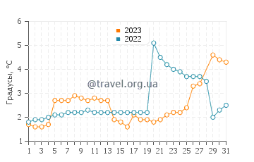 Температура воды в Алгонаке в марте