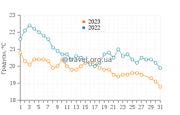 Температура воды в Альтоне в марте