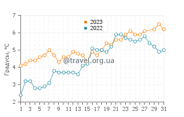 Температура воды в Си Клифф в марте
