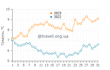 Температура воды в Аркутино в марте