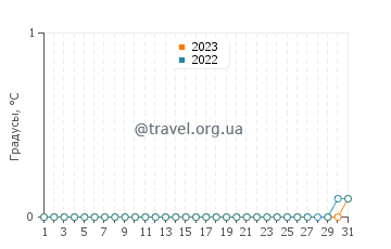 Температура воды в Арнесене в марте