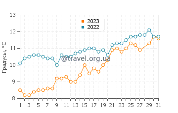 Температура воды в Арс-ан-Ре в марте