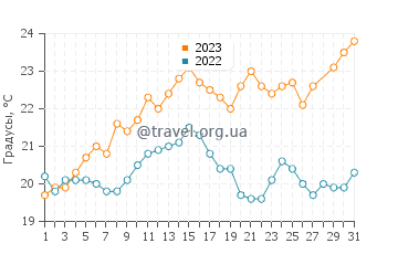 Температура воды в Ат Туби в марте