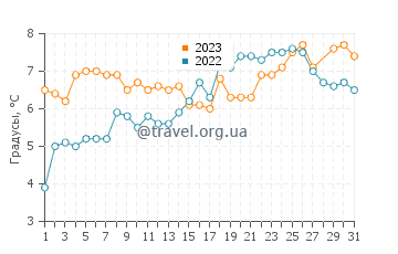 Температура воды в Атлантик-Сити в марте