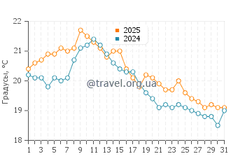 Температура воды в Найнти Майл Бич в марте