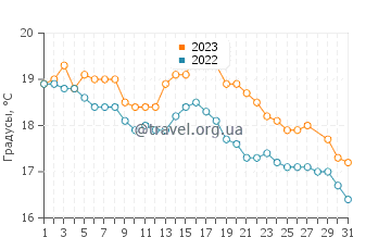 Температура воды в Баия Креэк в марте