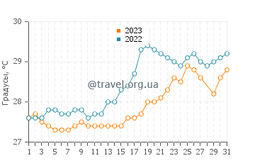 Температура воды в Баколоде в марте