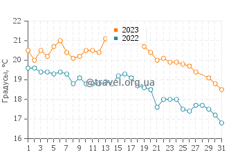 Температура воды в Бальнеарио Эль Кондор в марте