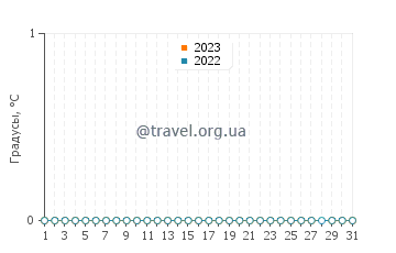 Температура воды в Балом Харбор в марте