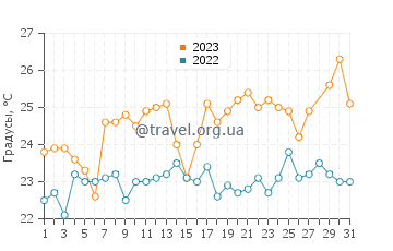 Температура воды в Банжуле в марте