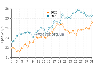 Температура воды в Баоажен в марте