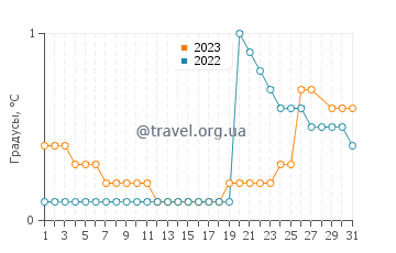 Температура воды в Бараге в марте