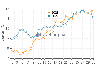 Температура воды в Барбатре в марте