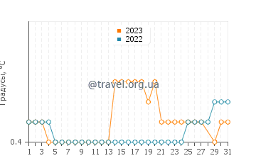 Температура воды в Батчавана Бэй в марте