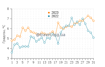 Температура воды в Бэй Шор в марте