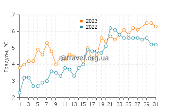 Температура воды в Бейвилле в марте