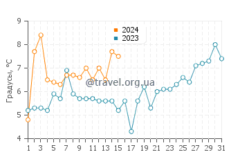 Температура воды в Белфорде в марте