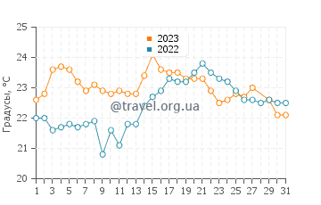 Температура воды в Бендалонге в марте