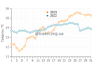 Температура воды в Беникасиме в марте