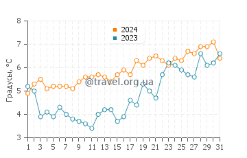 Температура воды в Бергеренде Ретвиш в марте