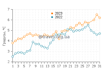 Температура воды в Бираме в марте
