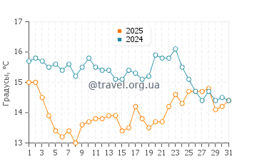 Температура воды в Блэкис Бич в марте
