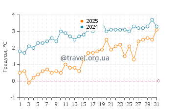 Температура воды в Блю Хилл в марте