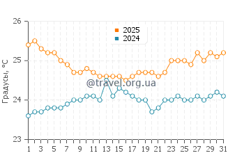 Температура воды в Бреннеке Бич в марте