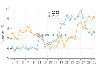 Температура воды в Бродкилл Бич в марте