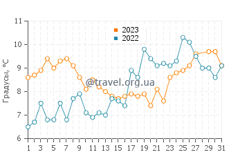 Температура воды в Бродуотере в марте