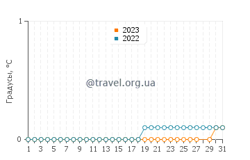 Температура воды в Буффало Пойнт в марте