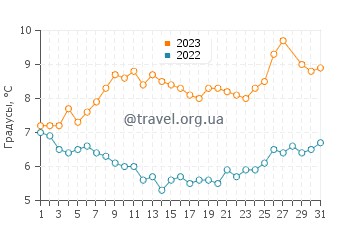 Температура воды в Бургасе в марте