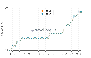 Температура воды в Чапале в марте
