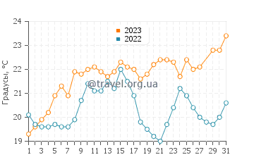 Температура воды в Дахране в марте