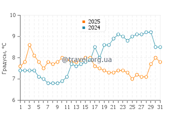 Температура воды в Дандараве Бич в марте