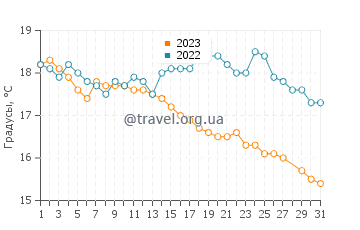Температура воды в Даутфул-Саунд в марте