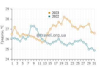 Температура воды в Десепшен Бэй в марте