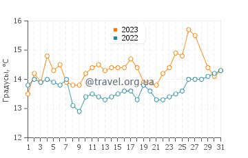 Температура воды в Дробни песак в марте