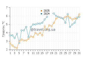 Температура воды в Джозеф Силвиа Стейт Бич в марте
