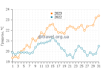 Температура воды в Эд-Даммаме в марте